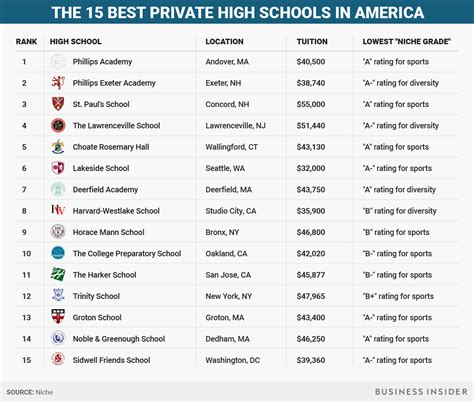 2024 Best Private High Schools in America .